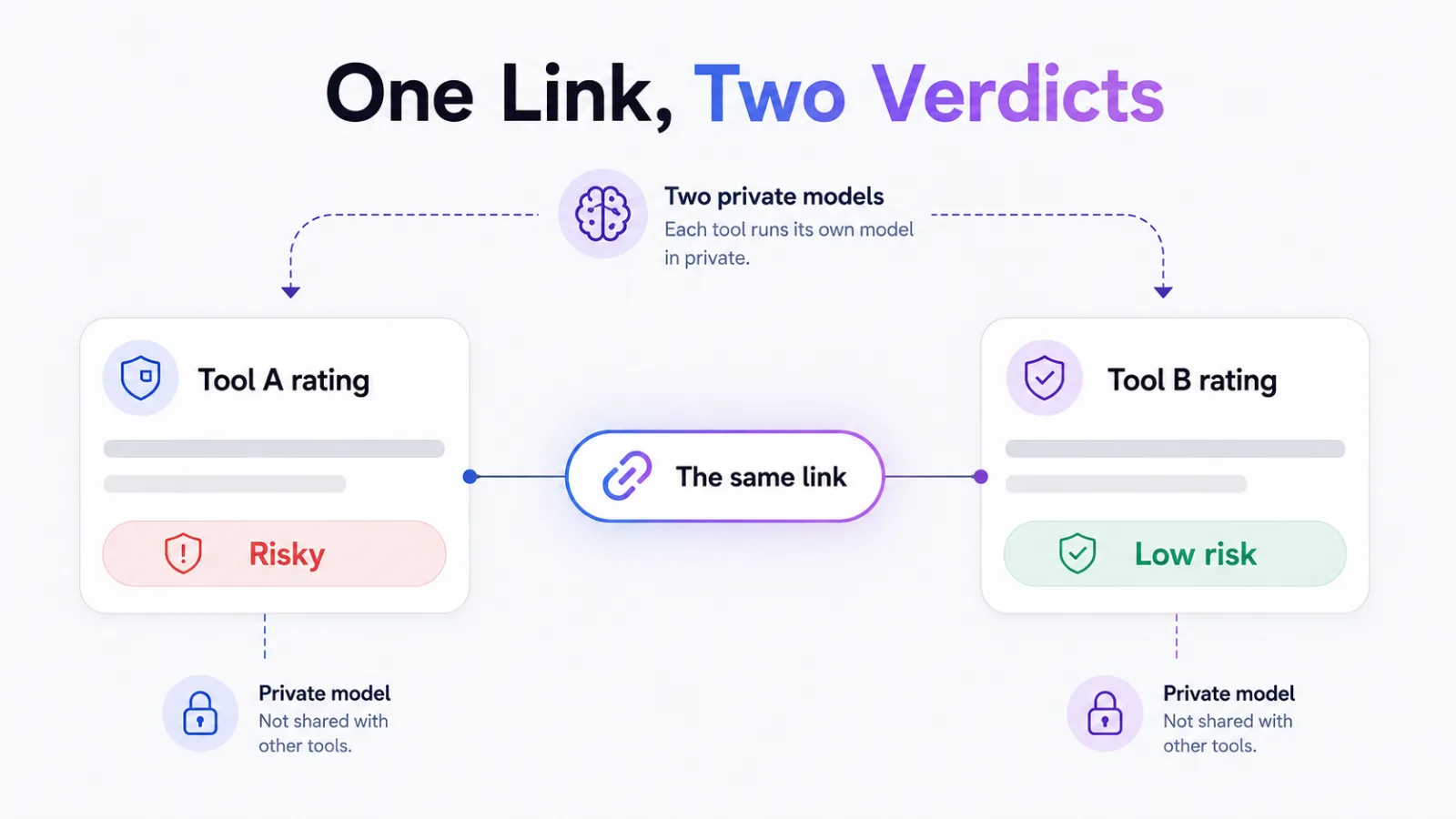 One link connected to two scoring tools that each return a different severity rating