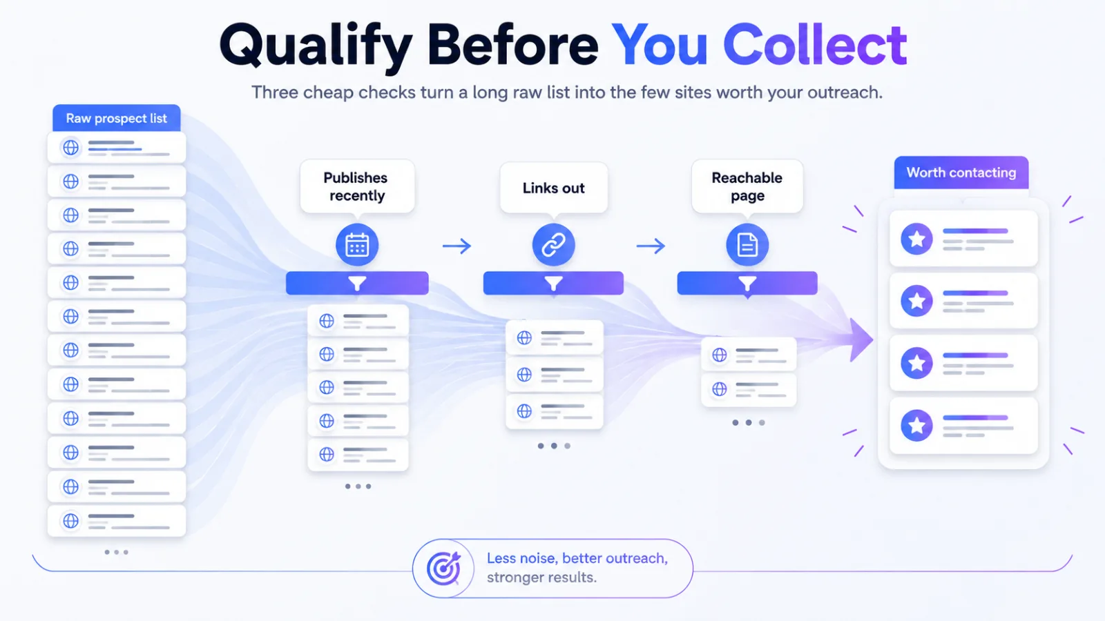 A long prospect list narrowing through three qualifying filters to a few worthwhile sites