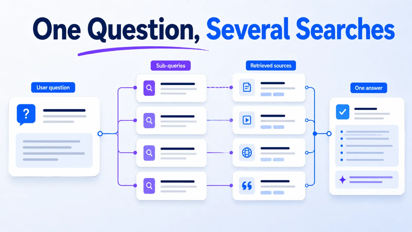 Diagram of one user question branching into four sub-queries that converge into a single answer