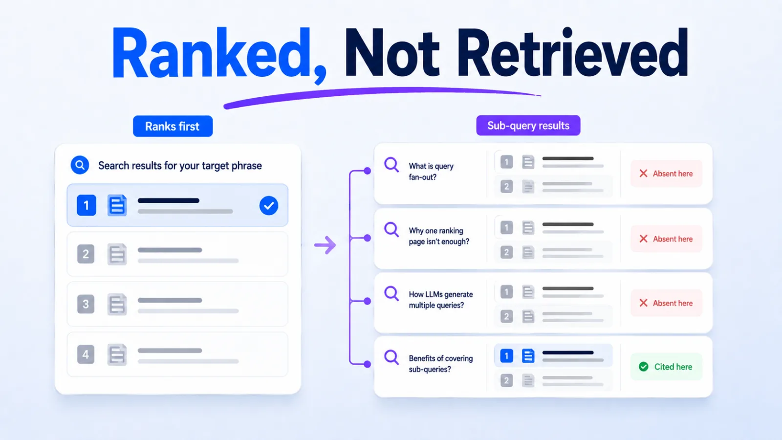 Diagram contrasting a page ranking first with the same page missing from most sub-query results