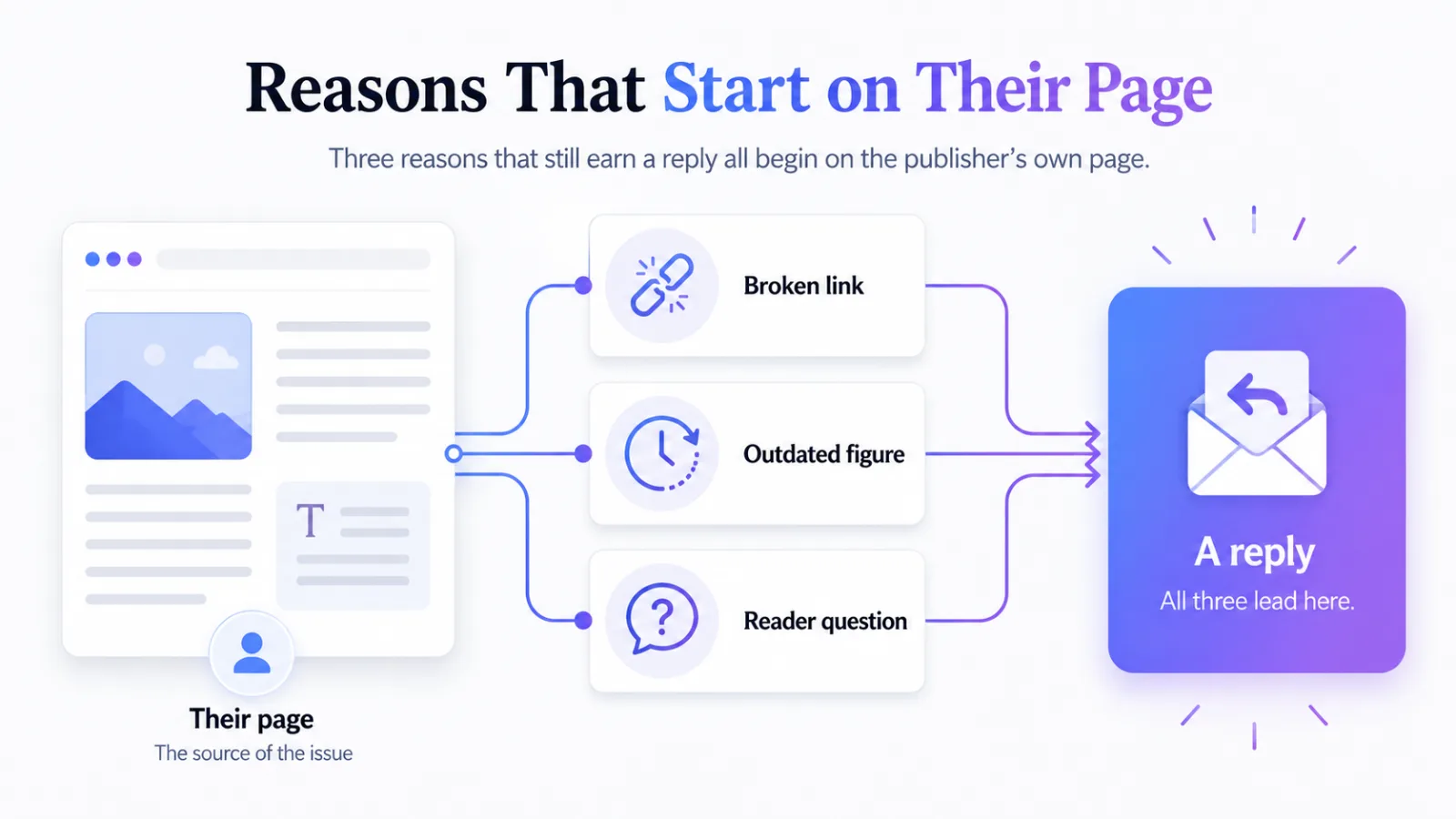 Three reasons rooted in the publisher's own page, each leading to a reply