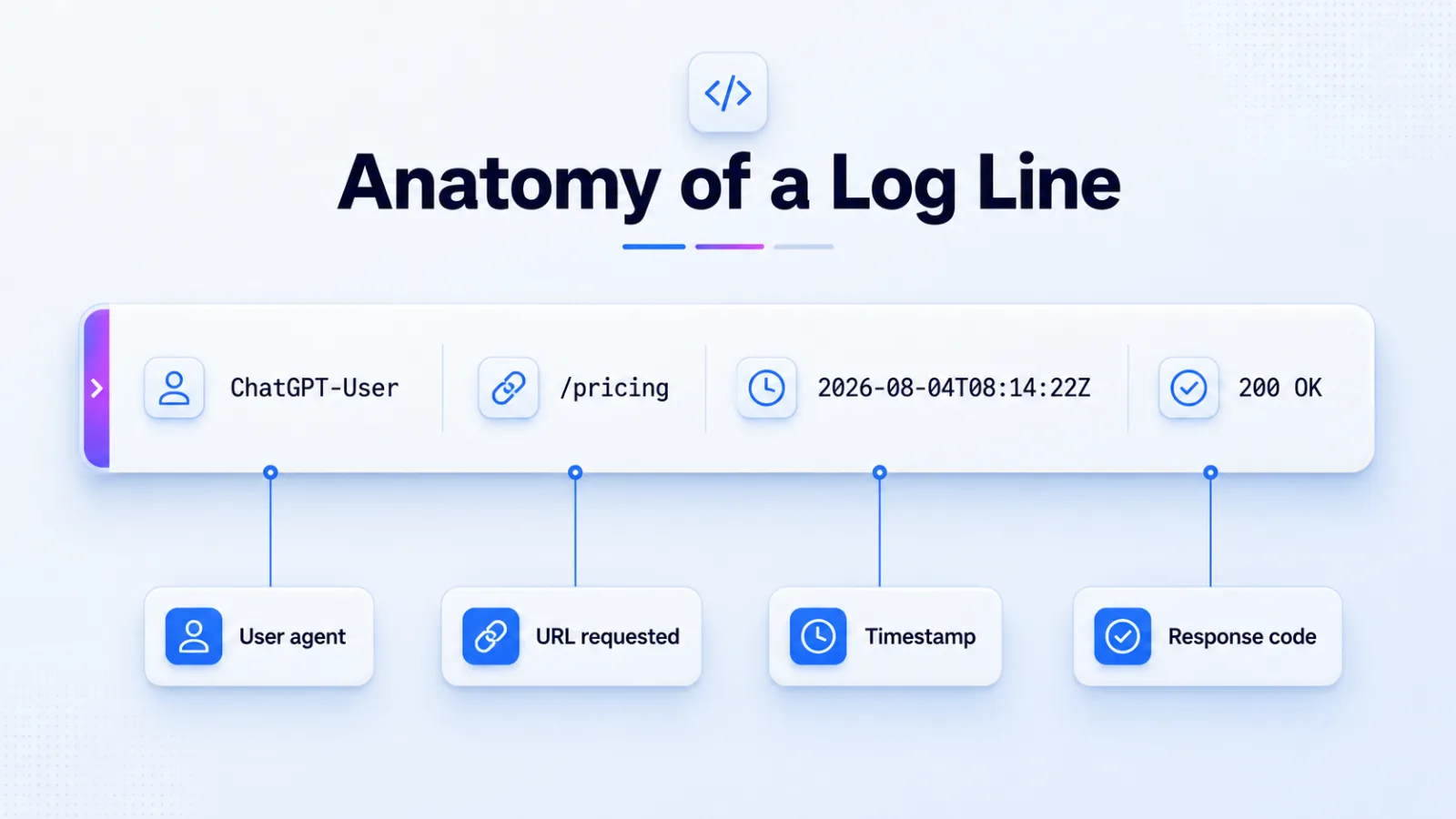 Diagram of one server log line separated into user agent, URL, timestamp and response code