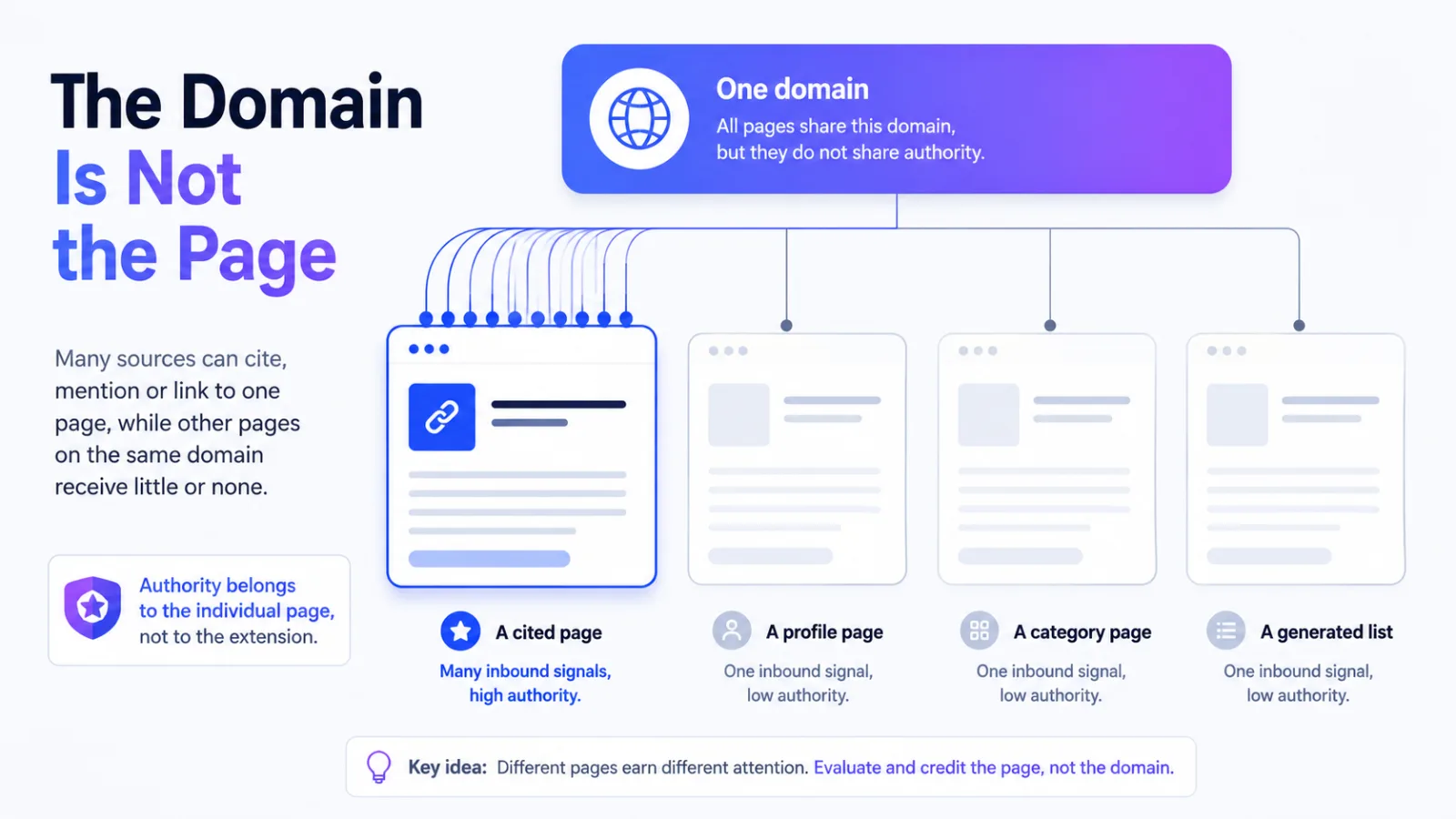 One institutional domain above four pages, only one of which carries real authority