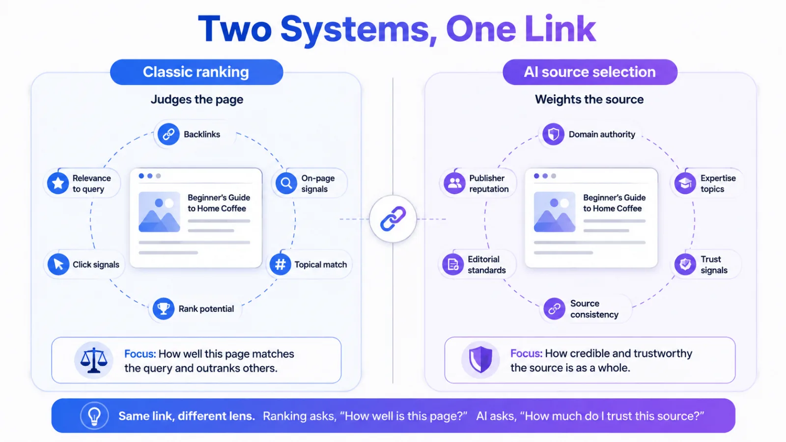 The same page judged by classic ranking signals on one side and AI source weighting on the other