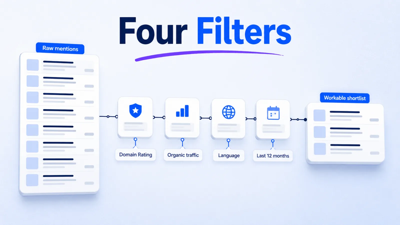 Diagram of four filters reducing a large mention list to a short prioritised shortlist