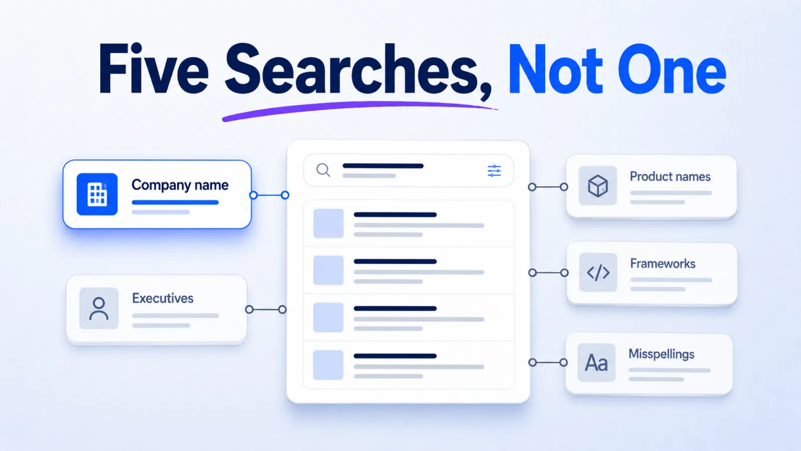 Diagram of five mention search types around a central search card, with four commonly skipped