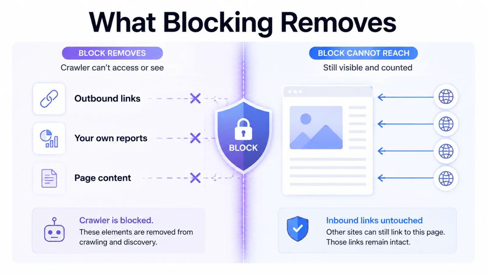 Comparison of what a crawler block removes against the inbound links it cannot reach