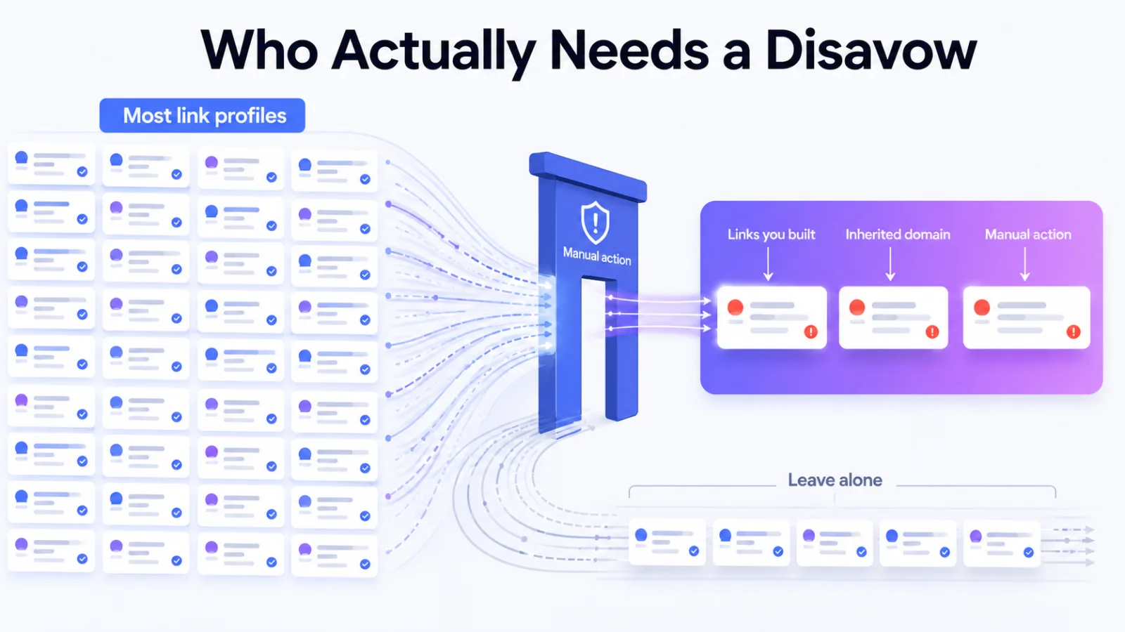 A wide field of link profiles narrowing to the three cases that warrant a disavow