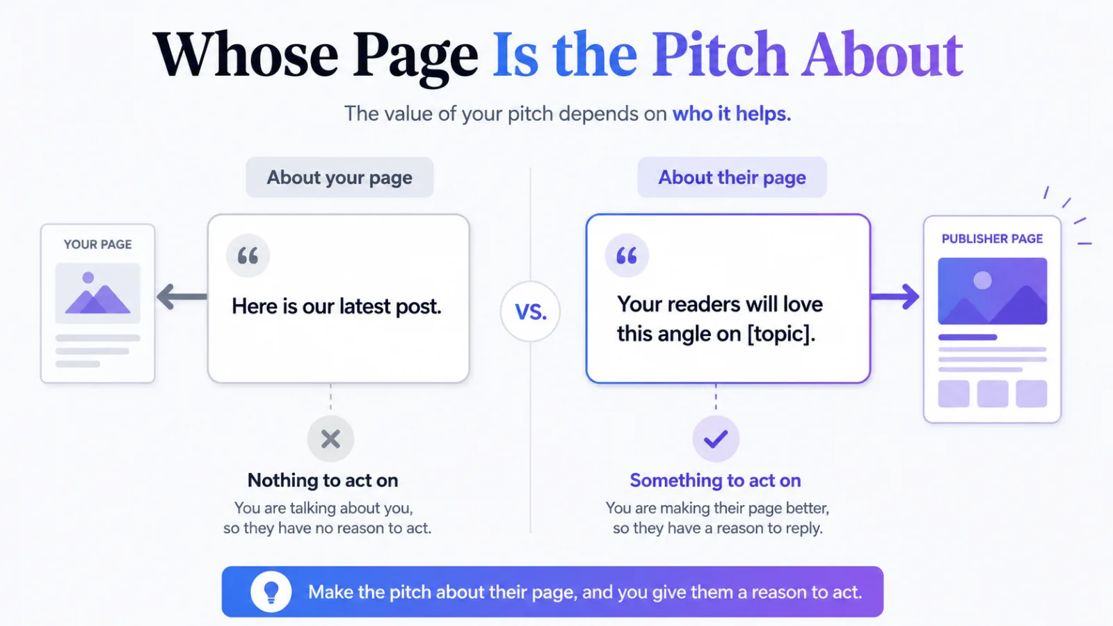 Two outreach messages, one pointing back at your own page and one at the publisher's