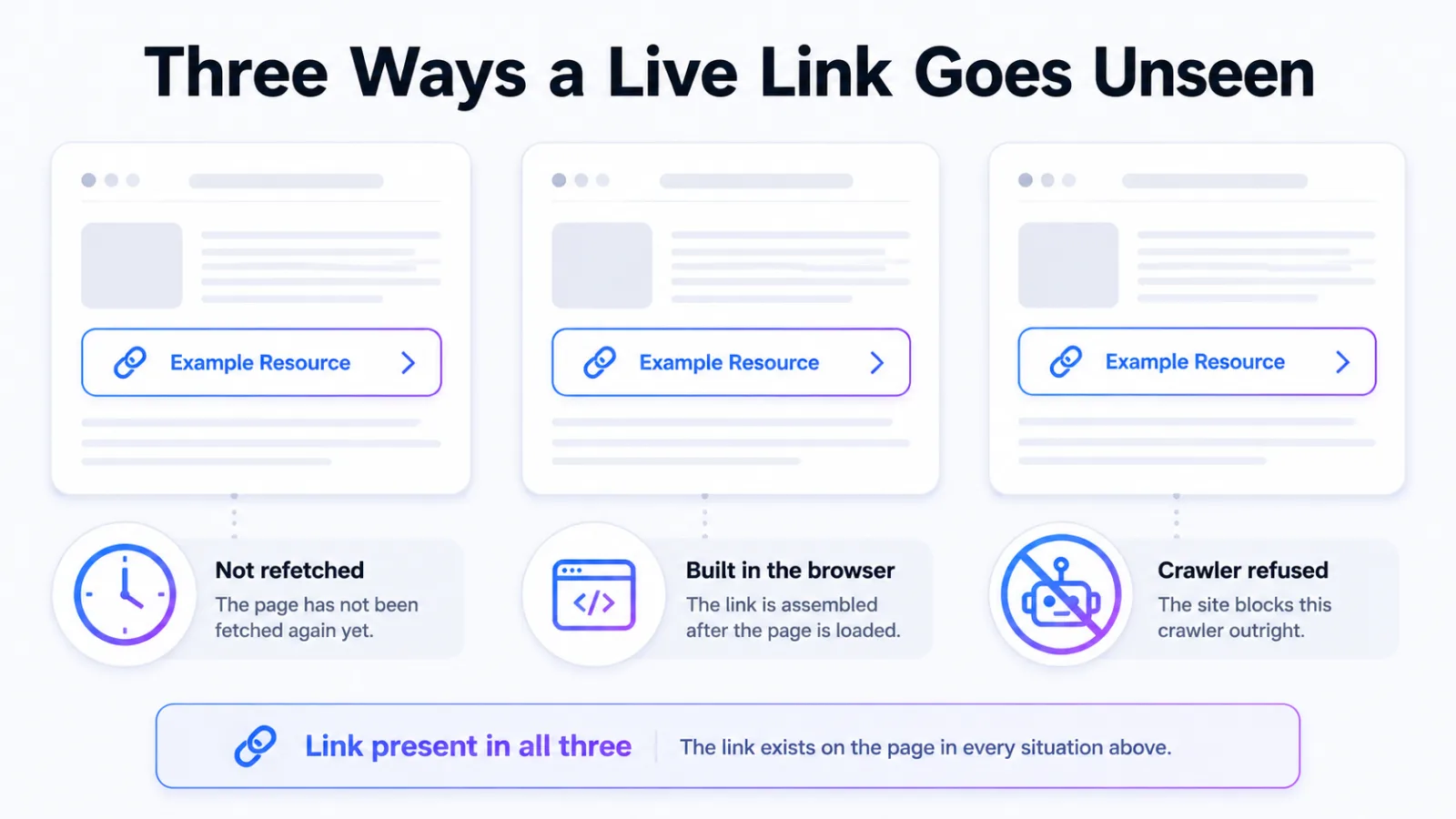 Three pages each keeping their link while a different cause stops the crawler recording it