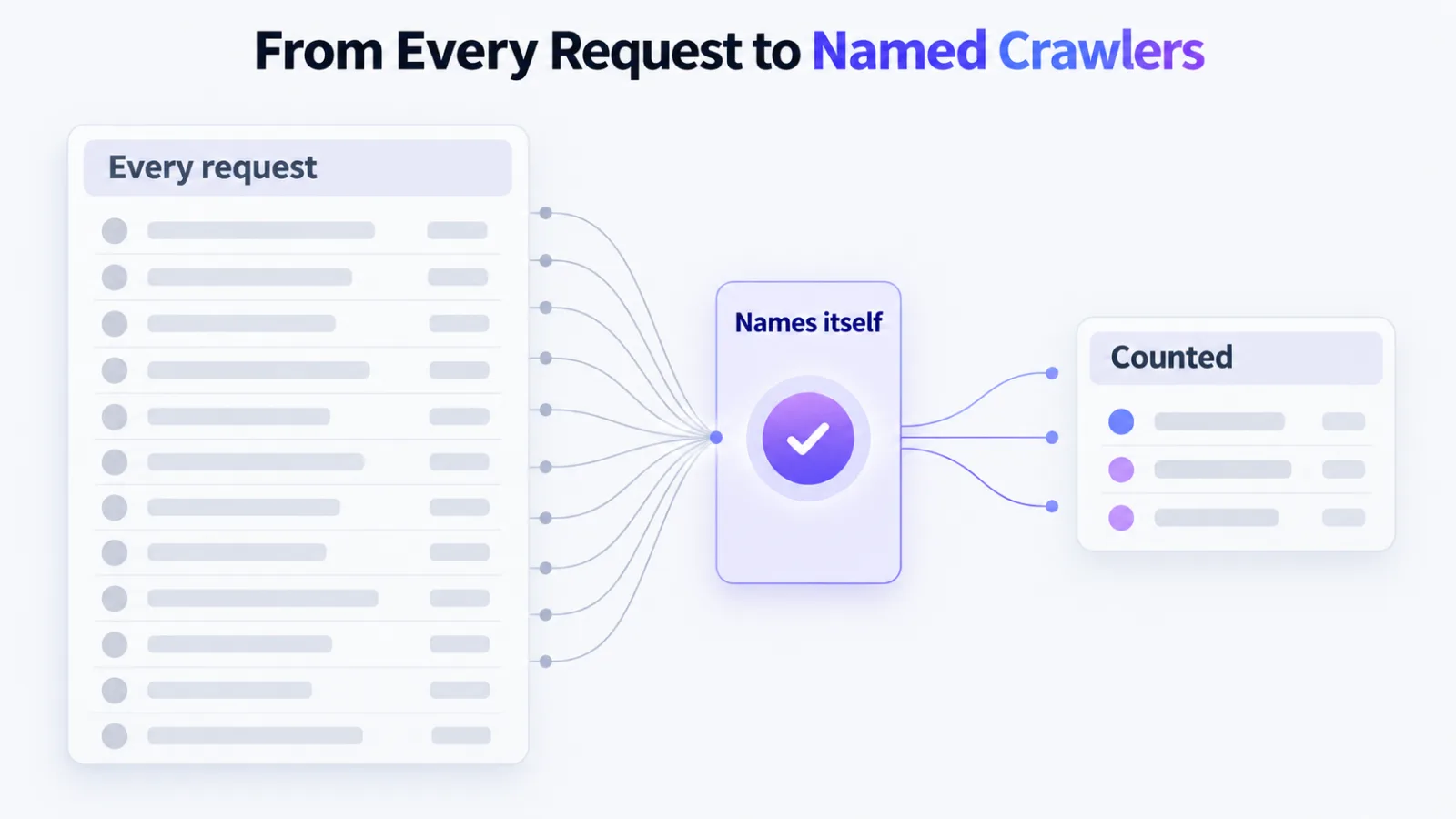 A tall stack of requests narrowed by a name check to a short stack of counted crawlers