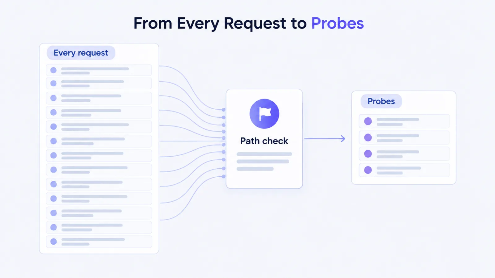 A tall stack of requests narrowed by a path check to a short stack of probes