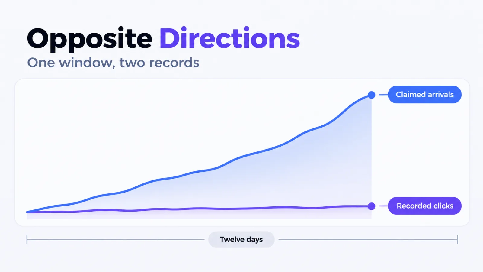 A steeply rising line of claimed arrivals above a flat line of recorded clicks