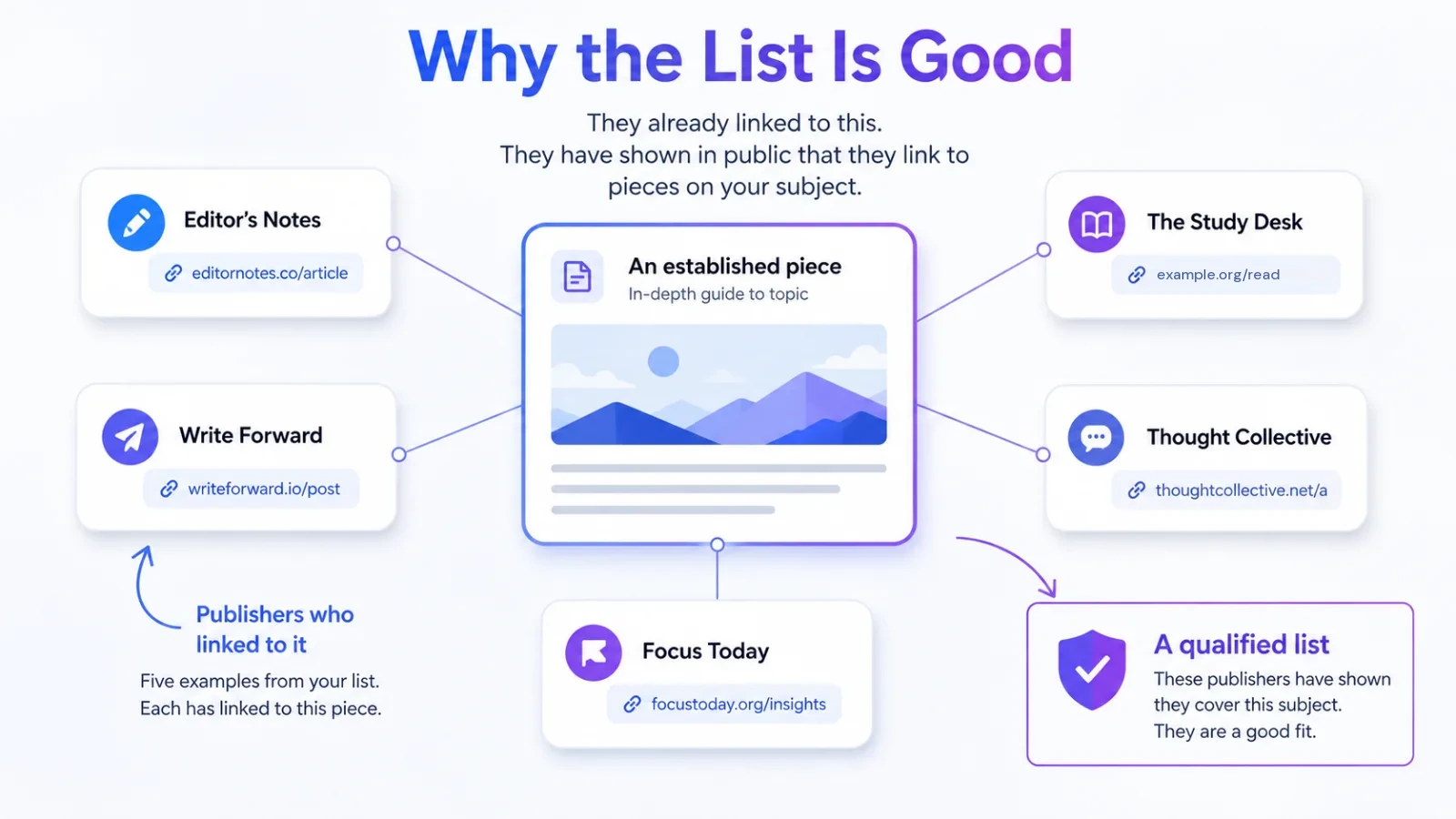 Five publisher cards linking to one established article, forming a qualified prospect list