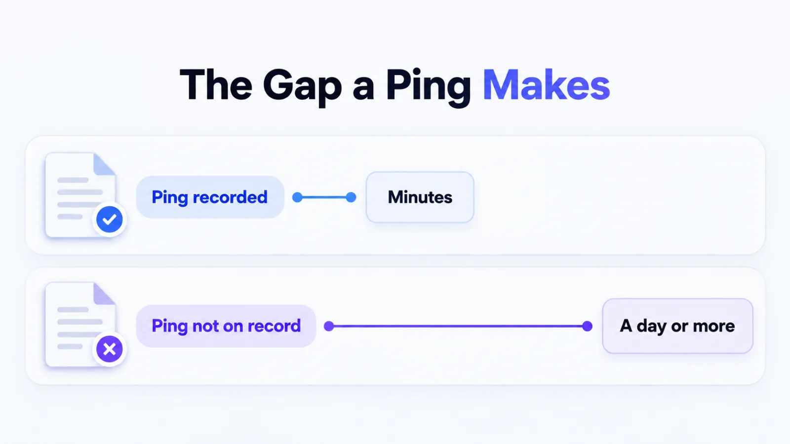 A short connector after a ping and a very long connector when no ping was recorded