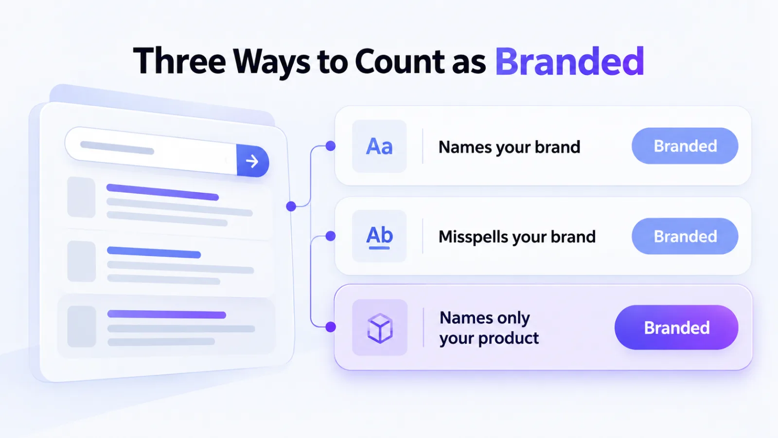 Three query types counted as branded, the last naming only a product