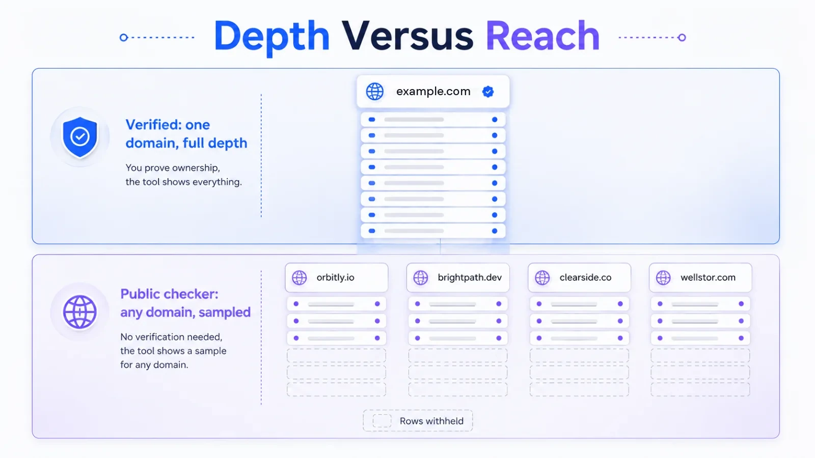 Comparison of a verified tool's full depth on one domain against a public checker's sample