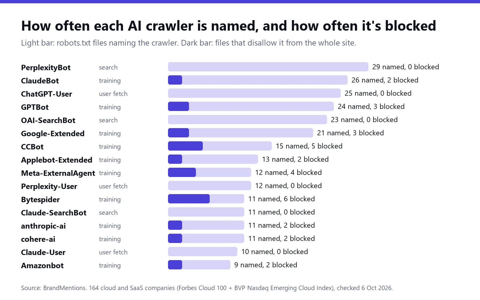 Bar chart of 16 AI crawlers showing how many SaaS robots.txt files name each one and how many block it
