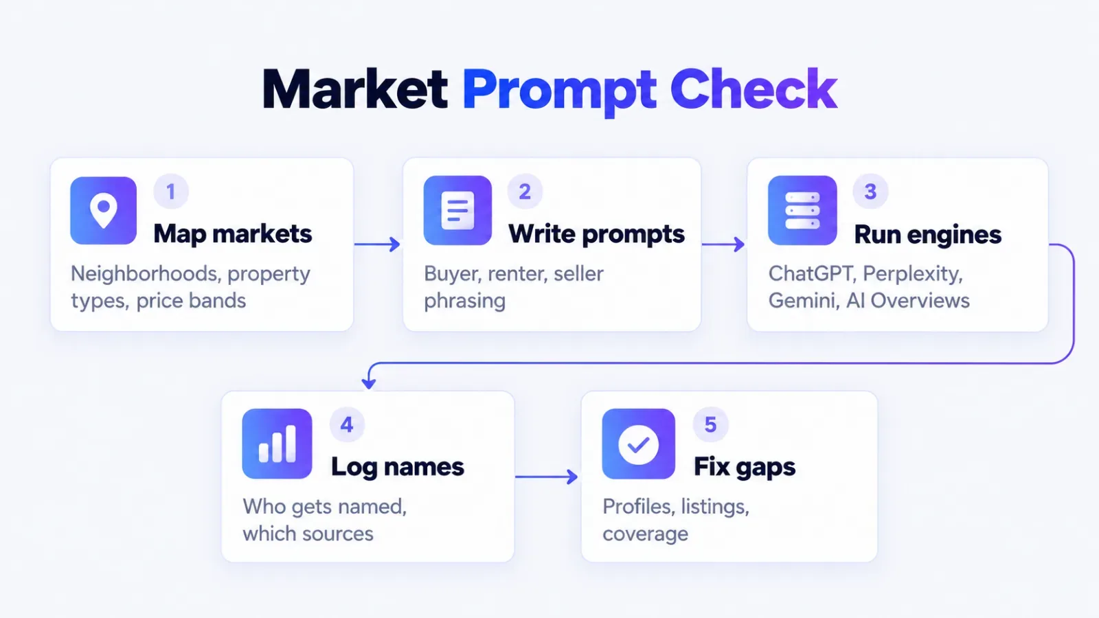 Five-step process for checking real estate AI visibility across markets and AI engines
