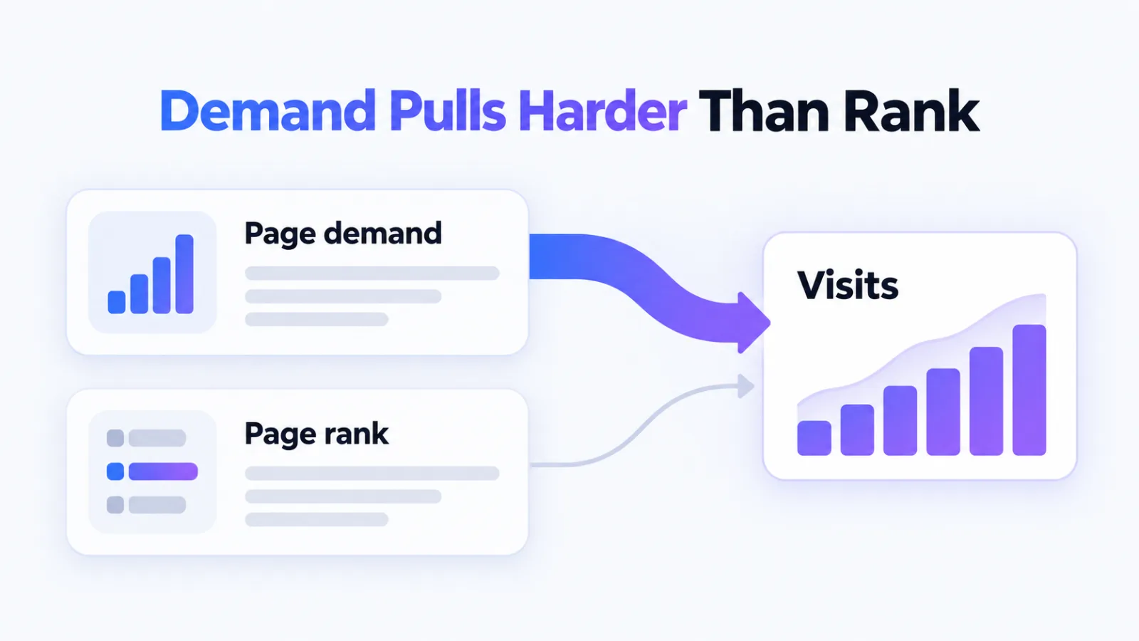 Page demand card joined to a visits card by a thick line and page rank by a thin line