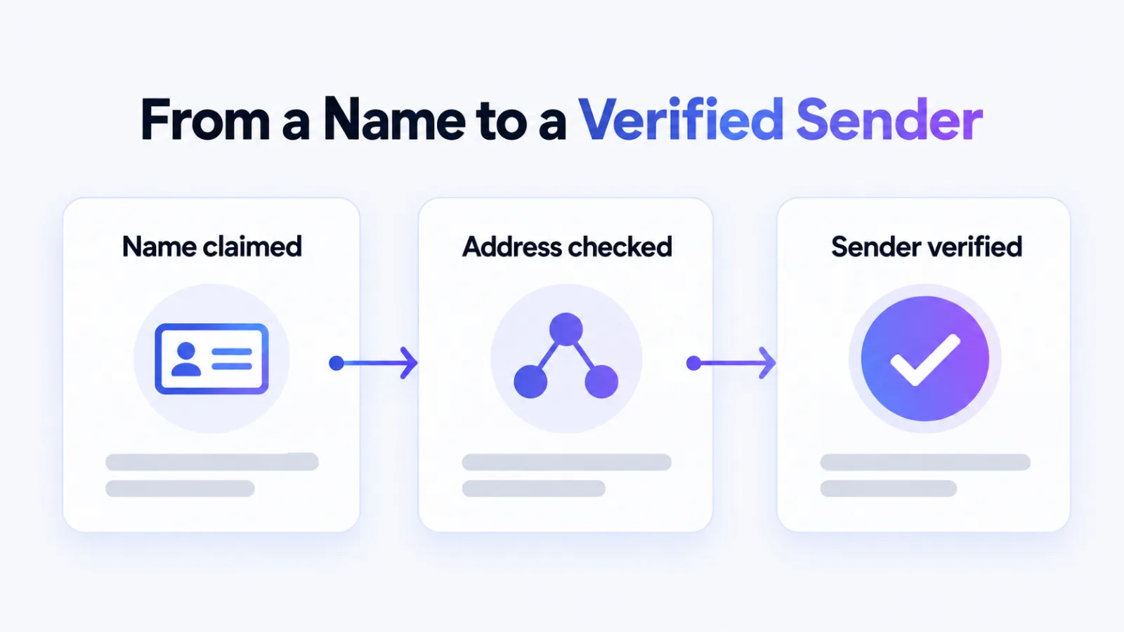 Three cards in a row: name claimed, address checked, sender verified