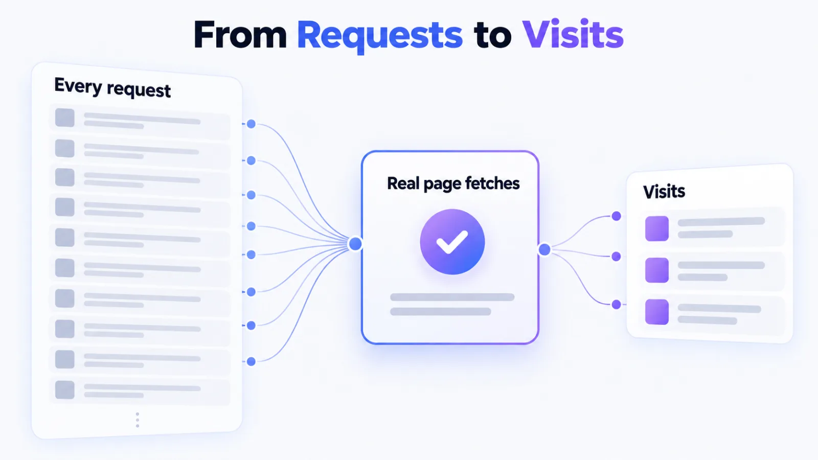 A tall stack of requests narrowed by a page fetch check to a short stack of visits