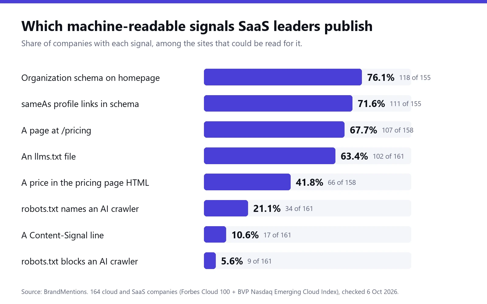 Bar chart of the share of SaaS leaders publishing Organization schema, llms.txt, pricing in HTML and AI crawler rules