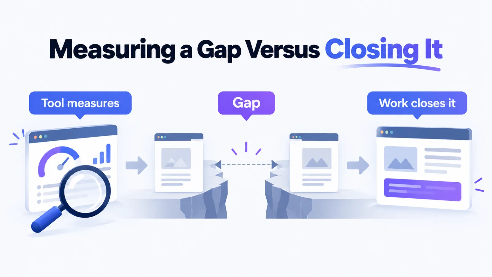 Diagram contrasting a tool measuring an AI visibility gap with the work that closes it