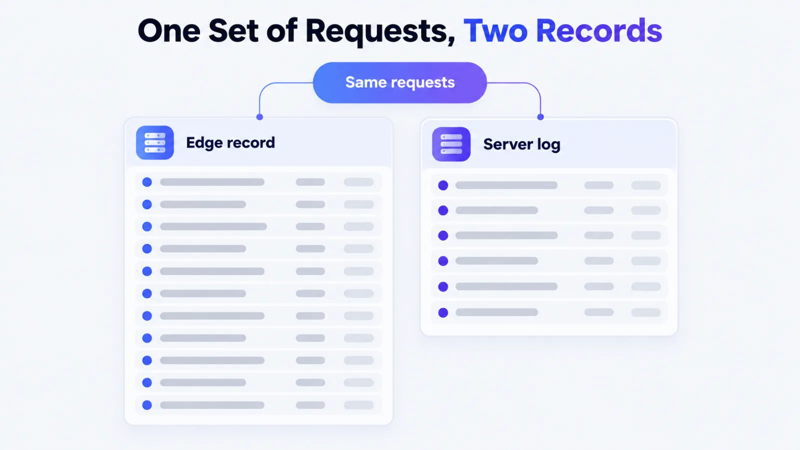 A same requests badge feeding a tall edge record panel and a shorter server log panel
