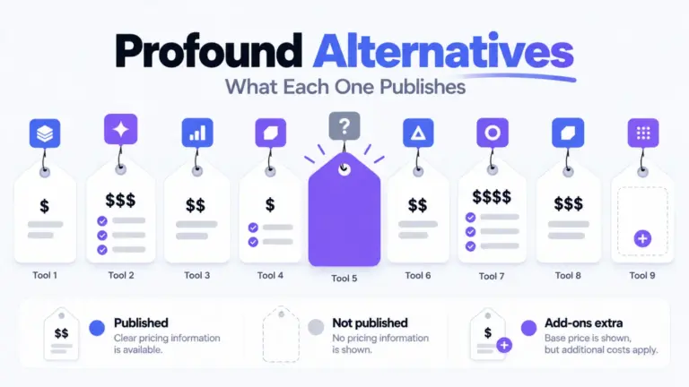 Profound Alternatives: 9 Tools and What They Really Cost