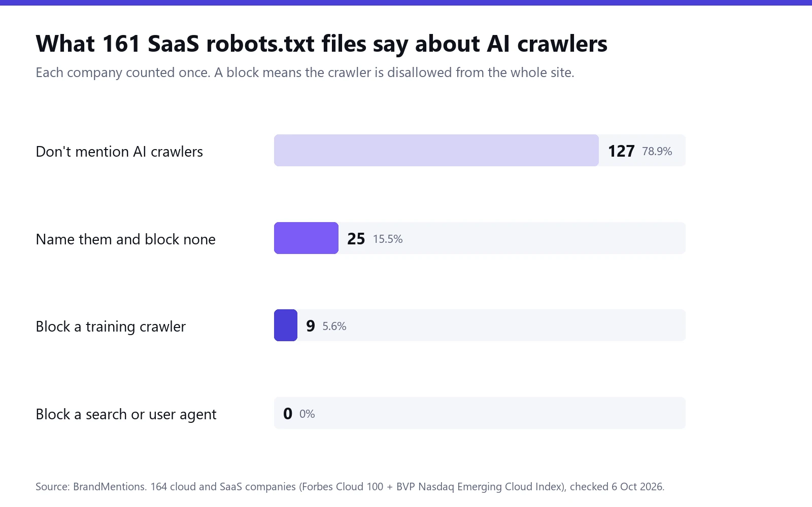 Bar chart: 127 of 161 SaaS robots.txt files don't mention AI crawlers, 25 name them and block none, 9 block a training crawler, none block a search agent