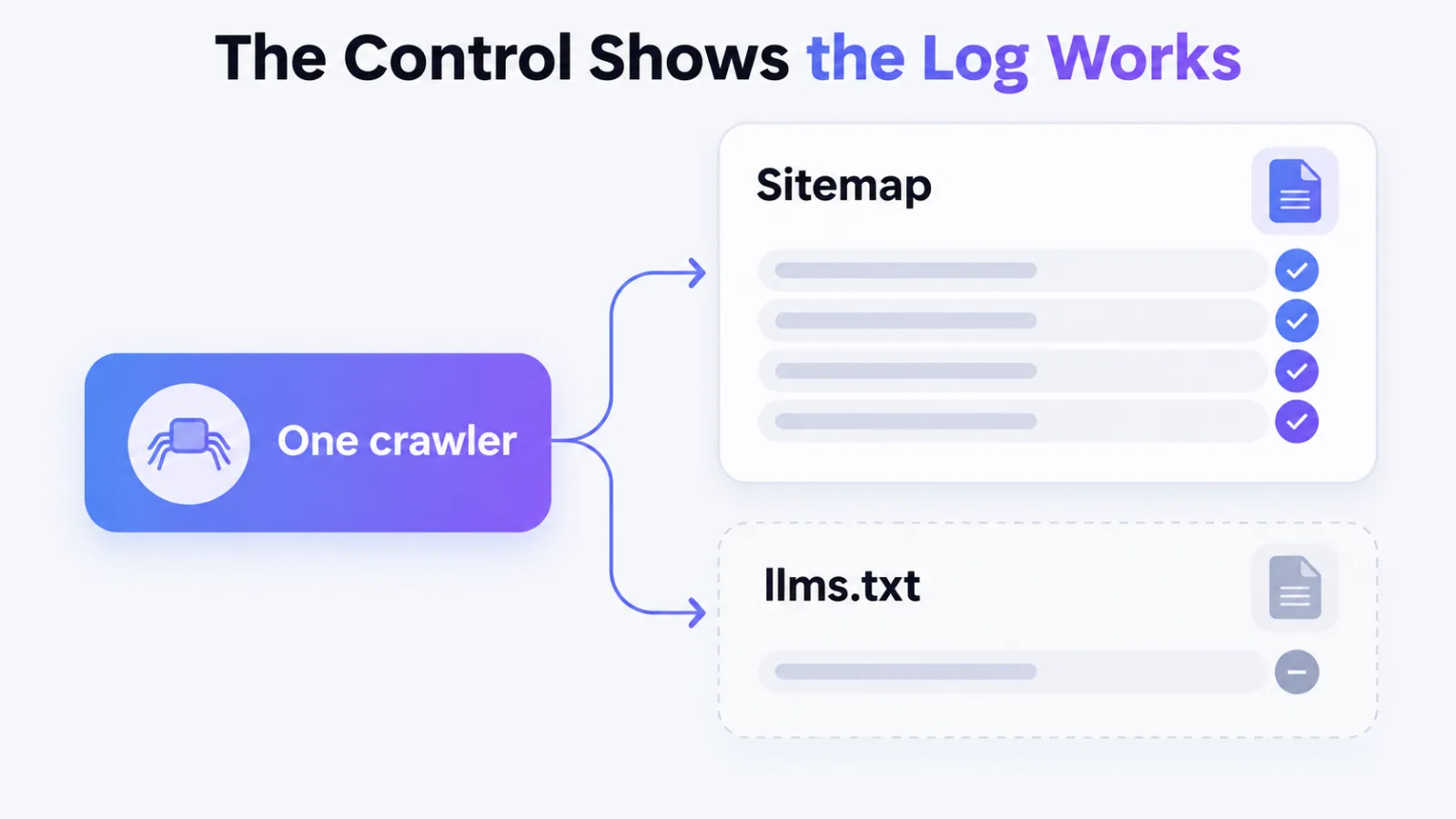 One crawler badge linked to a solid sitemap card and a hollow pale llms.txt card