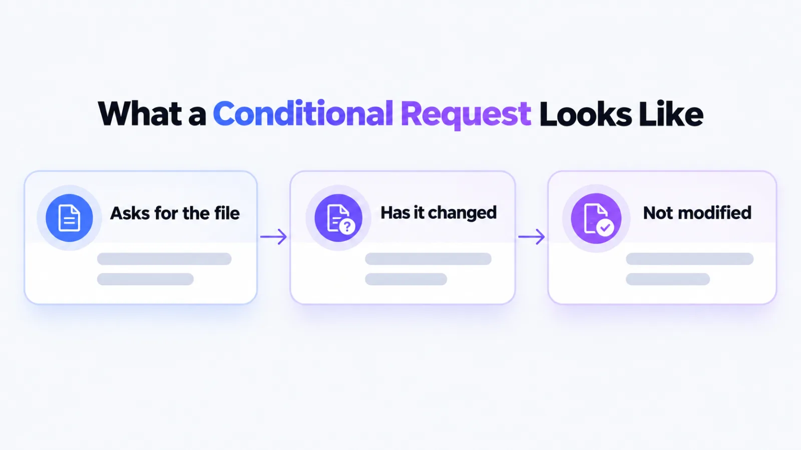 Three cards in a row: asks for the file, has it changed, not modified
