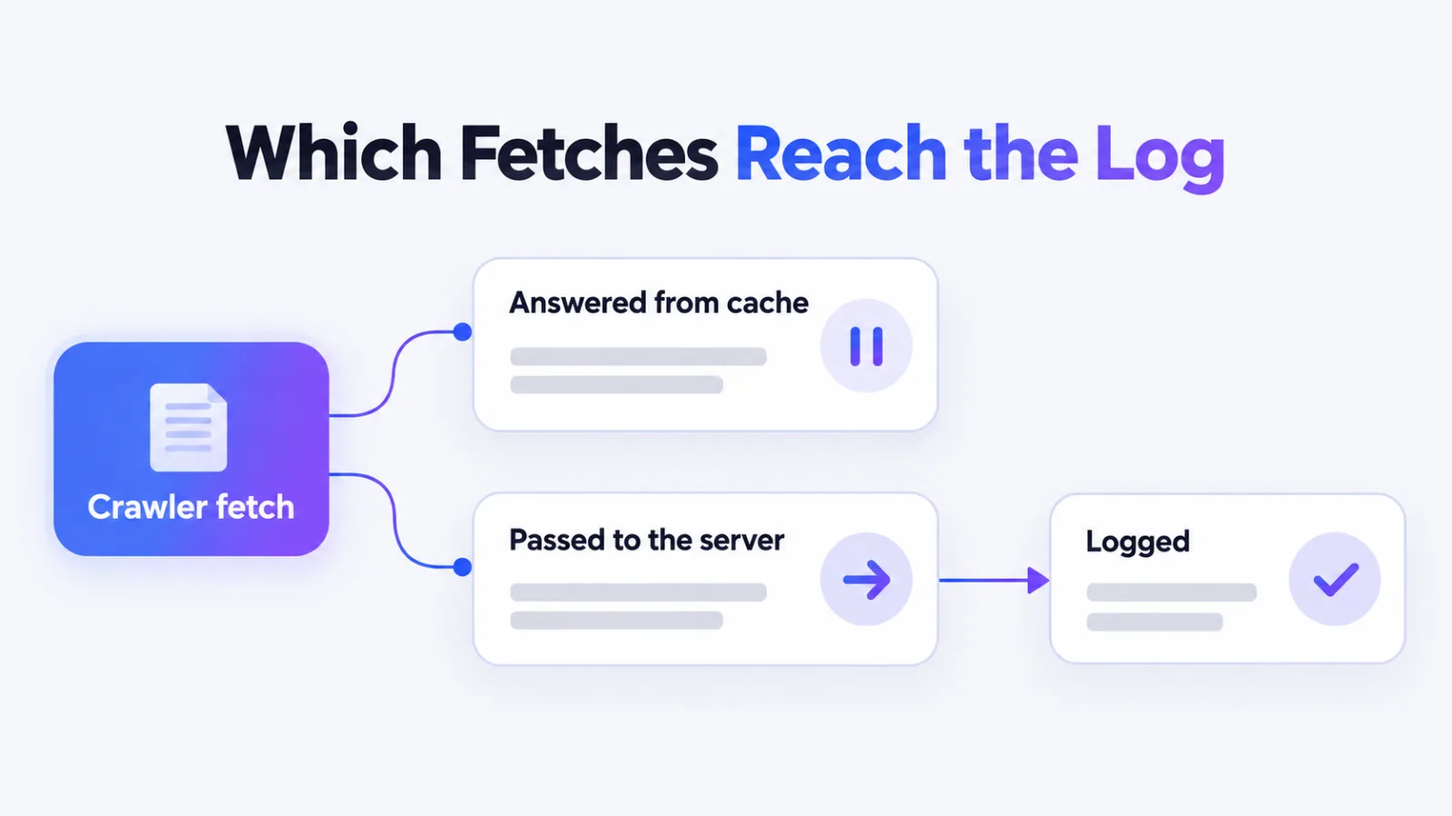 A crawler fetch splits into answered from cache and passed to the server, and only the second is logged